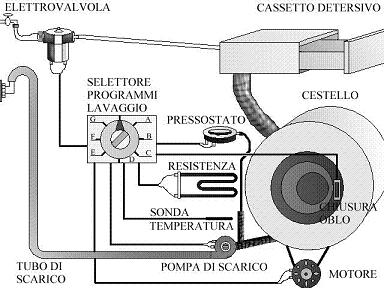 ilsitodelfaidate.it - Schema sintetico di funzionamento di una lavatrice