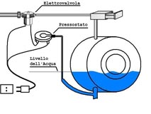 Schema logico del collegamento elettrico dell'elettrovalvola