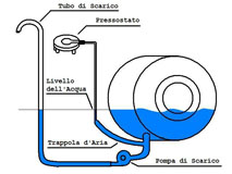Schema di funzionamento del pressostato della lavatrice