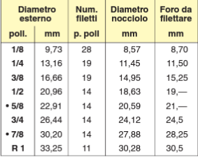 Tabella filettaure gas cilindriche.png