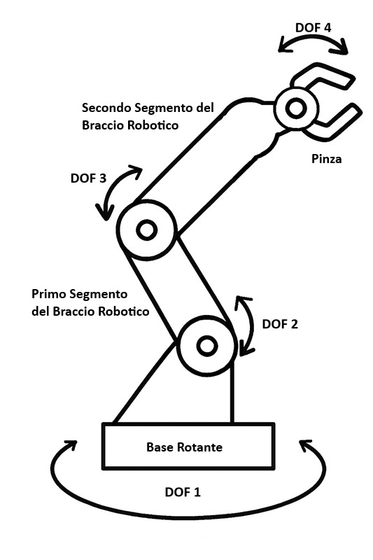 Disegno schematico dei 4 Gradi Di Libertà del braccio robotico
