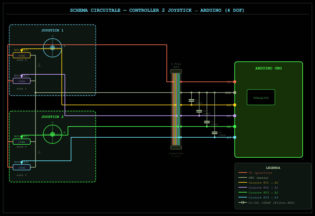 Schema circuitale del controller: i quattro potenziometri dei due joystick (RV1÷RV4) sono collegati alle porte analogiche A0÷A3 di Arduino Uno tramite un connettore a 6 poli. I condensatori C1÷C4 da 100nF filtrano il segnale analogico in ingresso all'ADC, riducendo il rumore sulla lettura